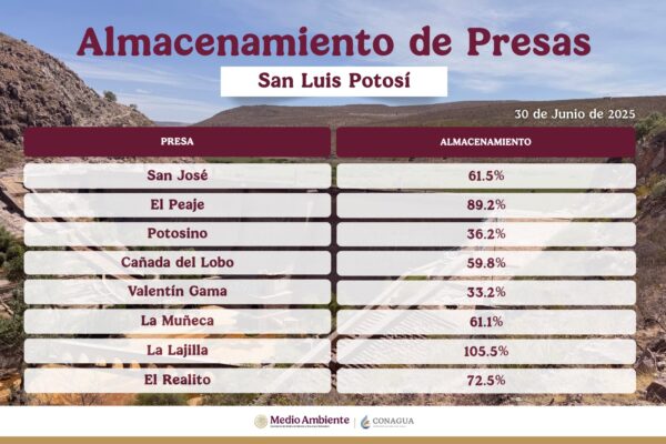 CONAGUA INFORMA SOBRE LOS NIVELES ACTUALES DE LAS PRESAS EN SAN LUIS POTOSÍ