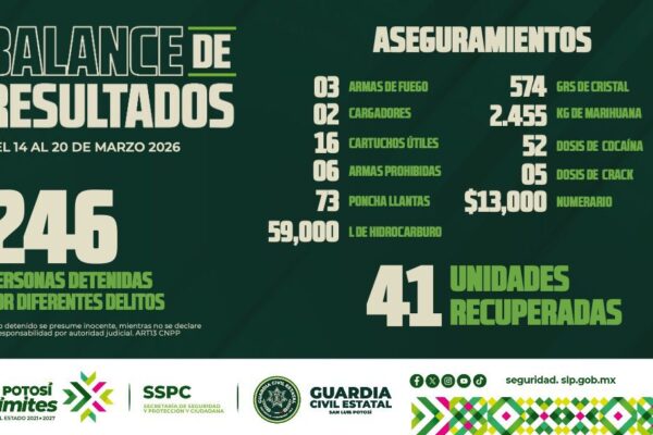 RESULTADOS CONTRIBUYEN A UN SAN LUIS CON SEGURIDAD SIN LÍMITES A FAVOR DE LAS Y LOS POTOSINOS
