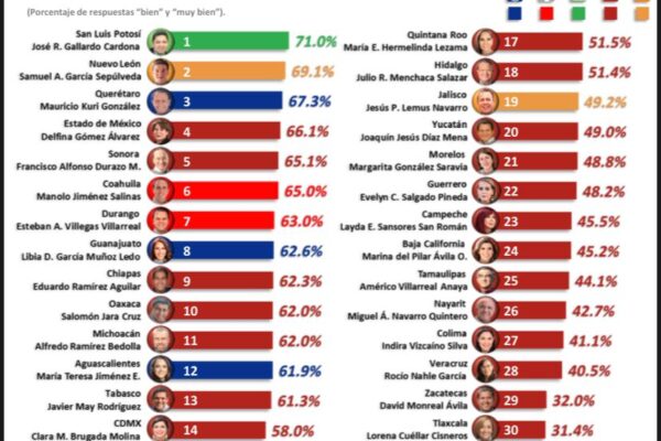 RICARDO GALLARDO SE CONSOLIDA COMO EL MEJOR GOBERNADOR DEL PAÍS