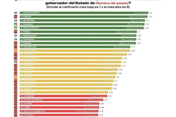 SE POSICIONA RICARDO GALLARDO ENTRE LOS GOBERNADORES MEJOR EVALUADOS DEL PAÍS