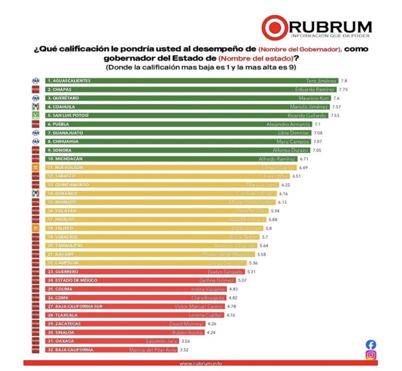 SE POSICIONA RICARDO GALLARDO ENTRE LOS GOBERNADORES MEJOR EVALUADOS DEL PAÍS