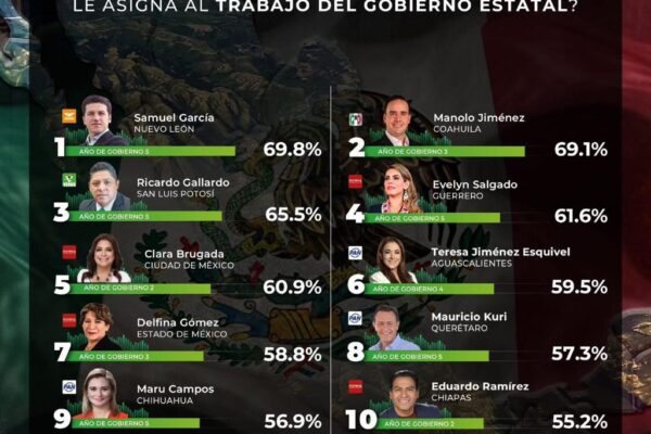 LIDERAZGO DE RICARDO GALLARDO LO CONSOLIDA EN EL TOP 3 NACIONAL DE APROBACIÓN CIUDADANA