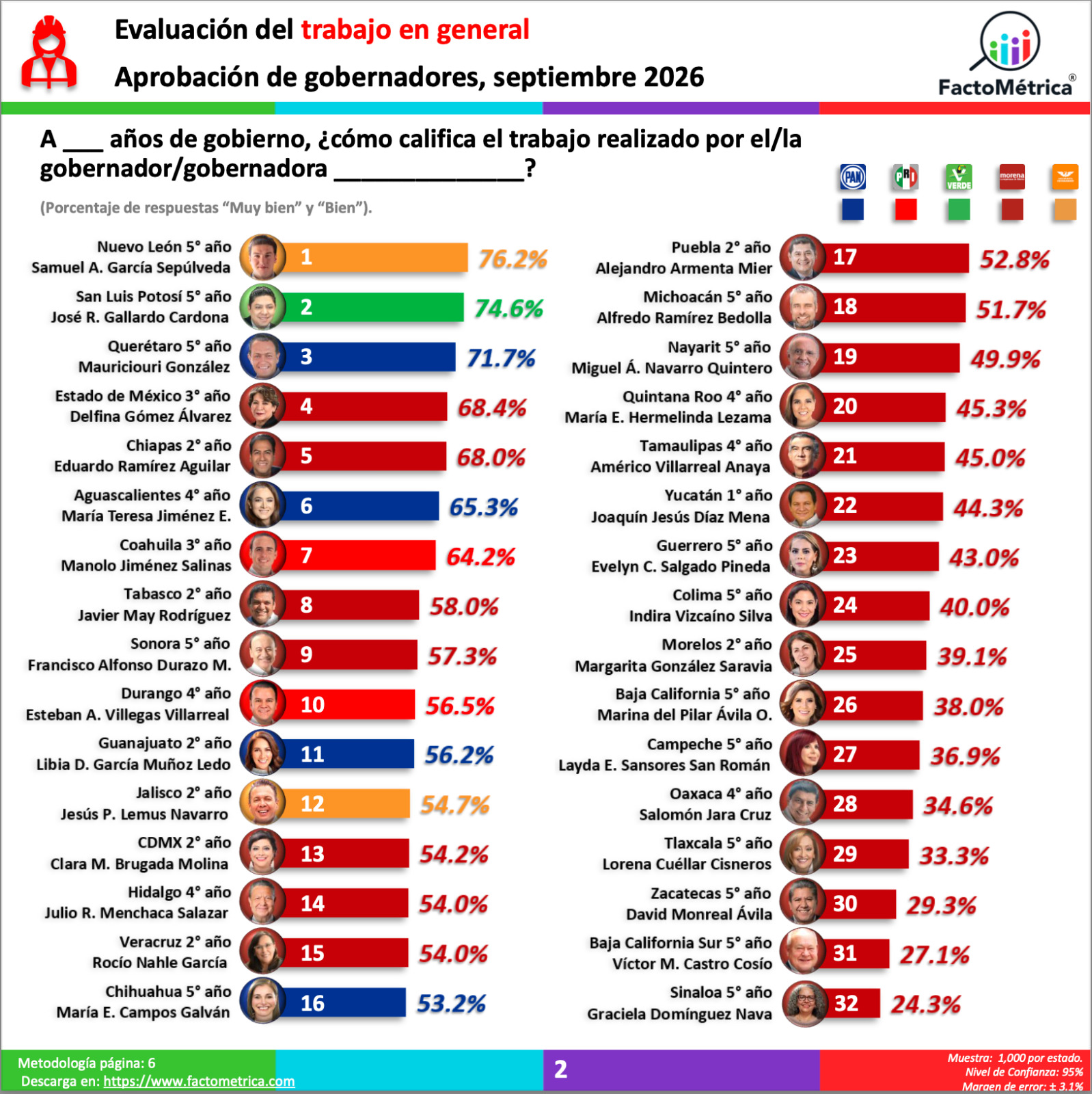 GOBIERNO VERDE ENCABEZA APROBACIÓN NACIONAL; EL RESPALDO SE SOSTIENE: PVEM