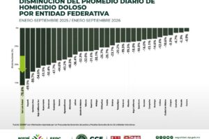 SAN LUIS POTOSÍ ES EL PRIMER LUGAR NACIONAL EN REDUCCIÓN DE HOMICIDIOS DOLOSOS